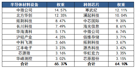 半导体板块“深蹲蓄力”，设备和芯片谁更值得关注？