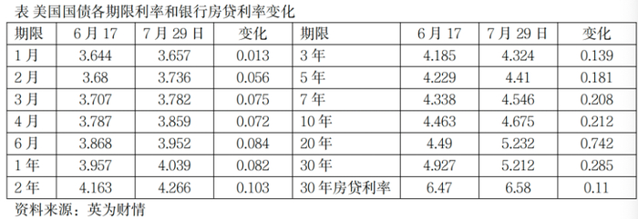 美联储按兵不动：股债双跌，芯片股承压